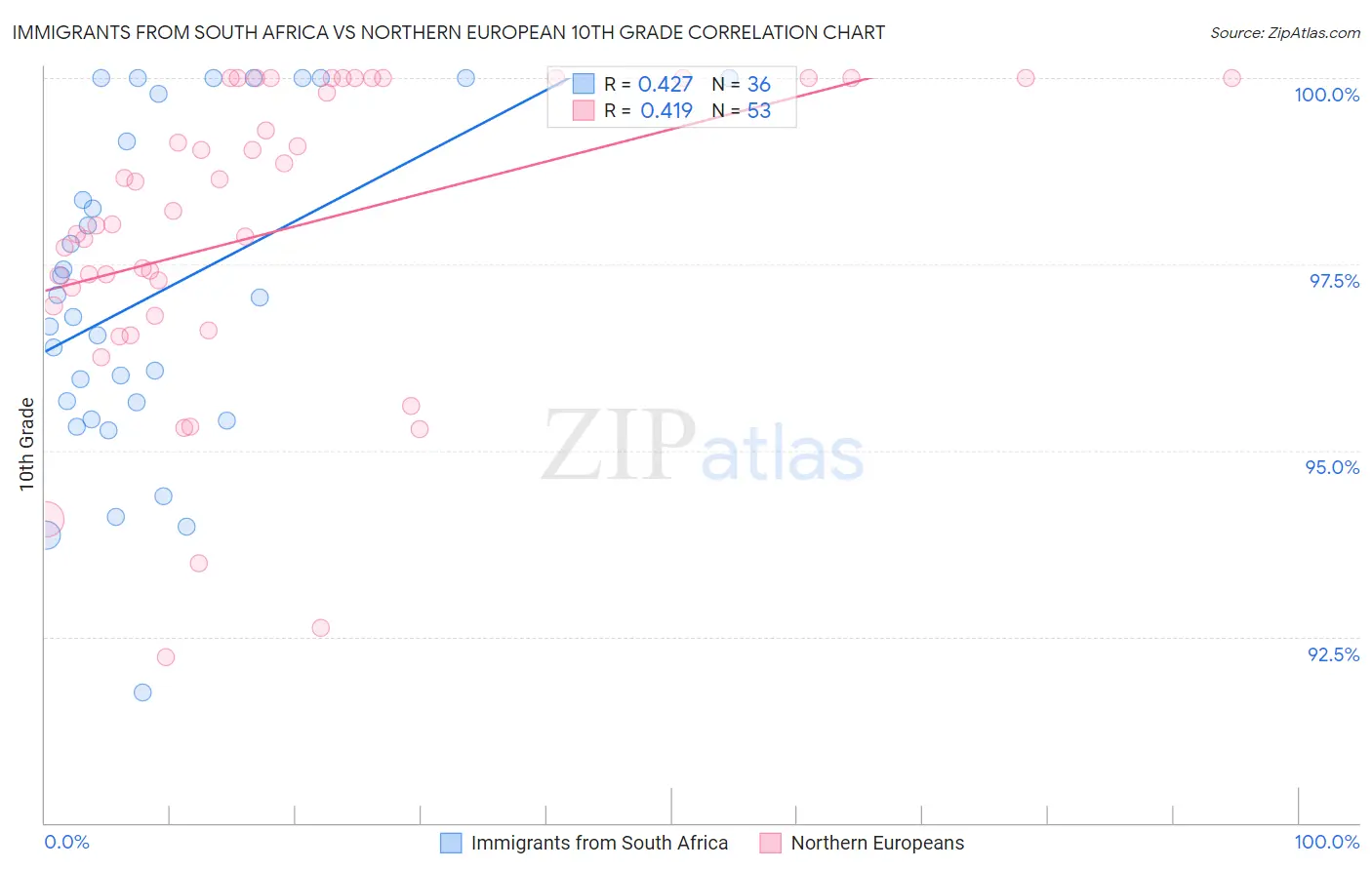 Immigrants from South Africa vs Northern European 10th Grade