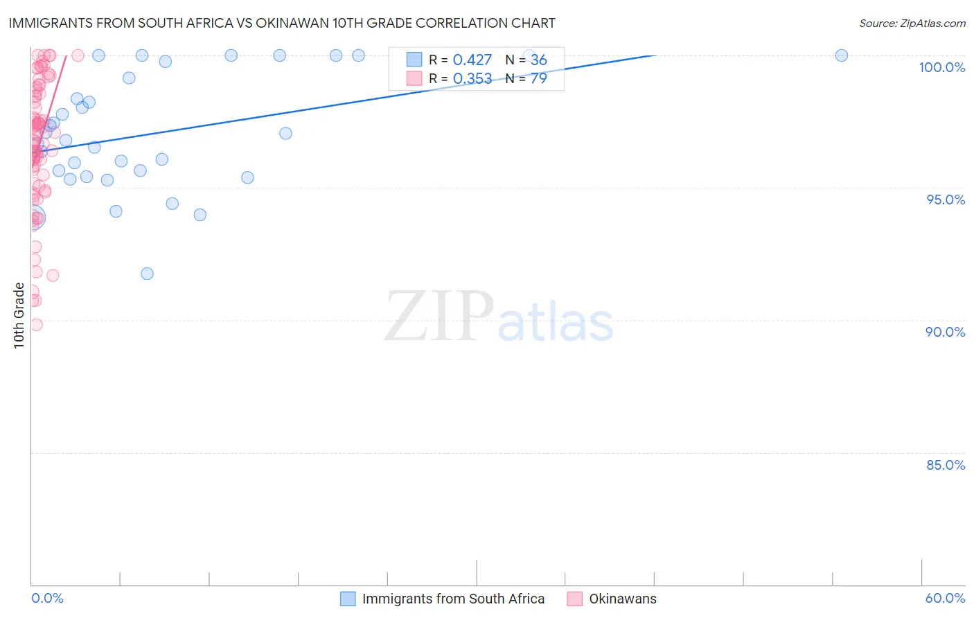 Immigrants from South Africa vs Okinawan 10th Grade