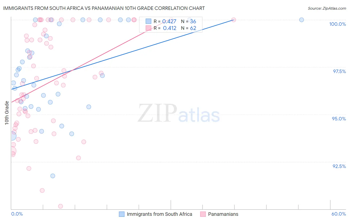 Immigrants from South Africa vs Panamanian 10th Grade