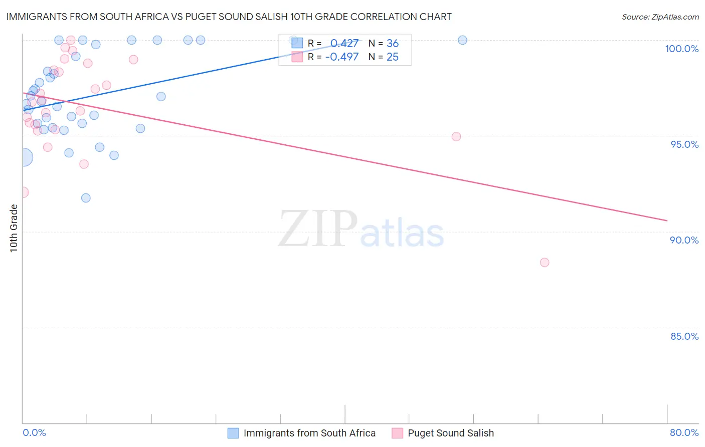 Immigrants from South Africa vs Puget Sound Salish 10th Grade