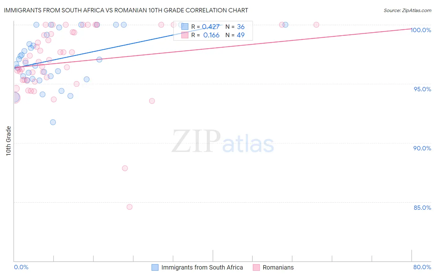 Immigrants from South Africa vs Romanian 10th Grade