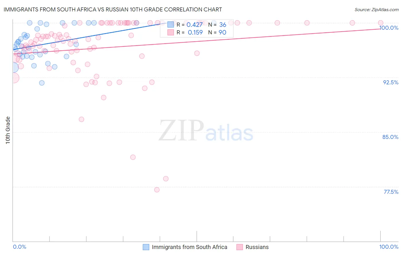 Immigrants from South Africa vs Russian 10th Grade