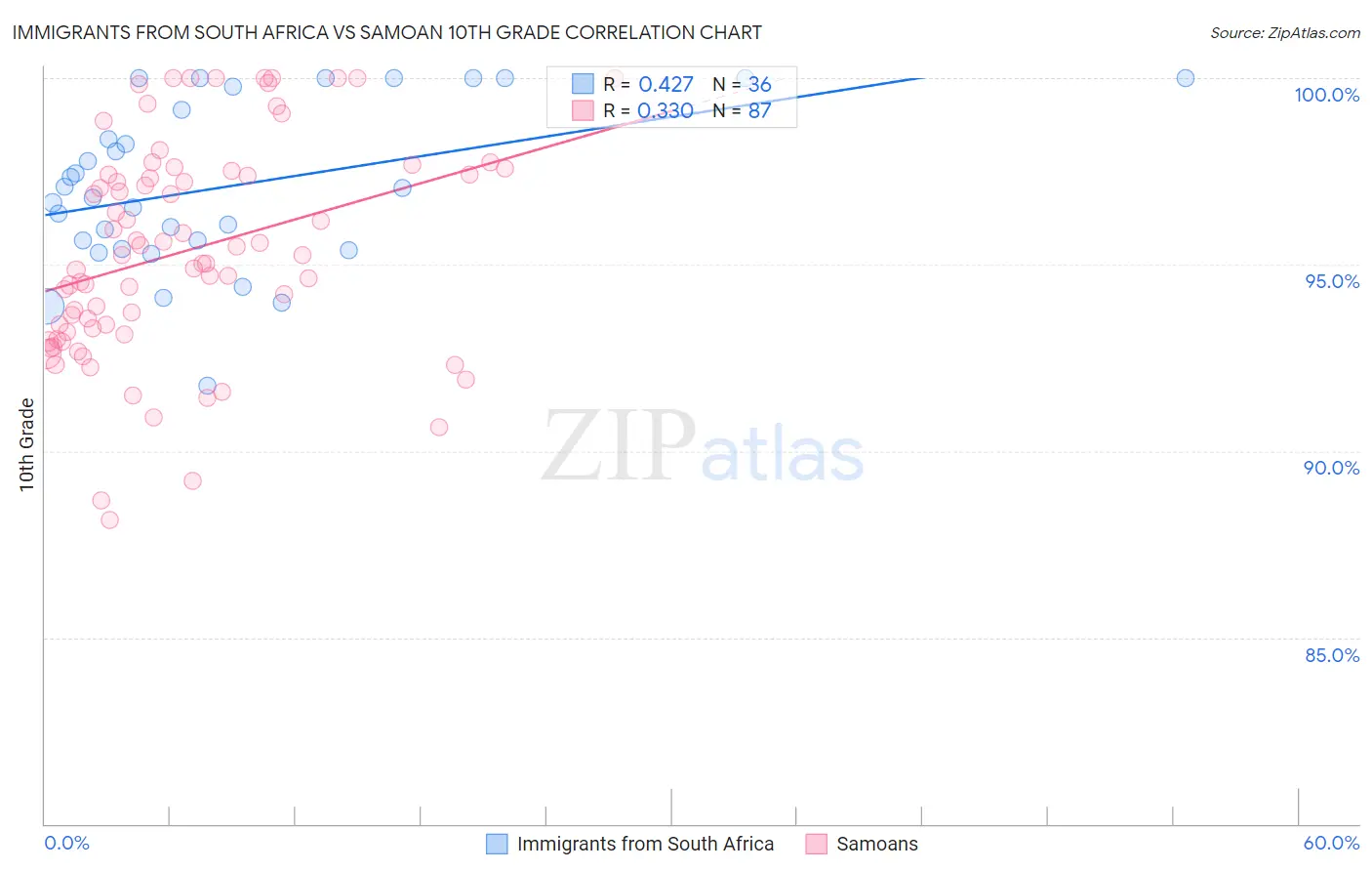 Immigrants from South Africa vs Samoan 10th Grade