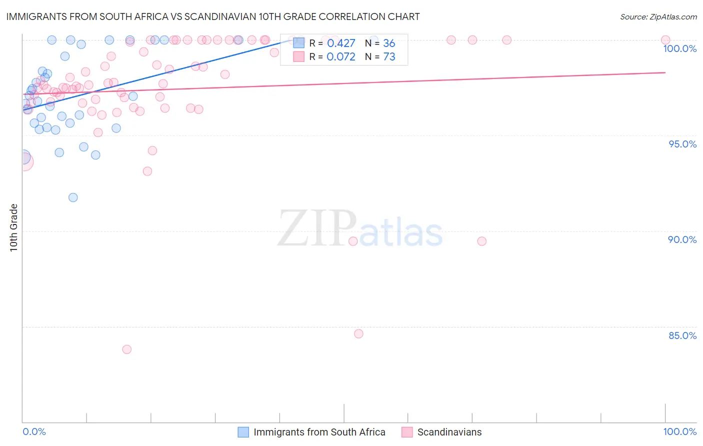 Immigrants from South Africa vs Scandinavian 10th Grade