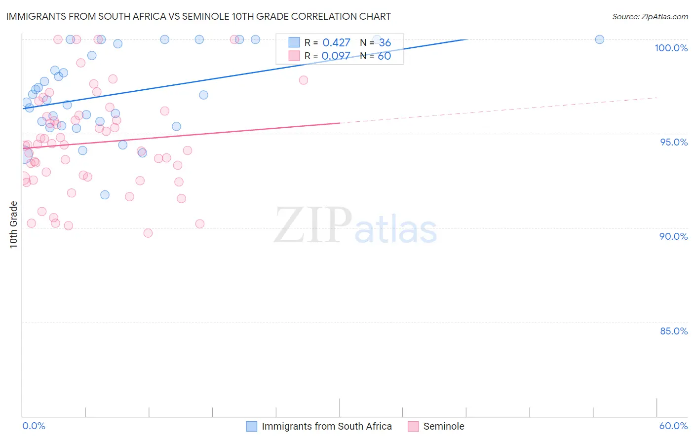 Immigrants from South Africa vs Seminole 10th Grade