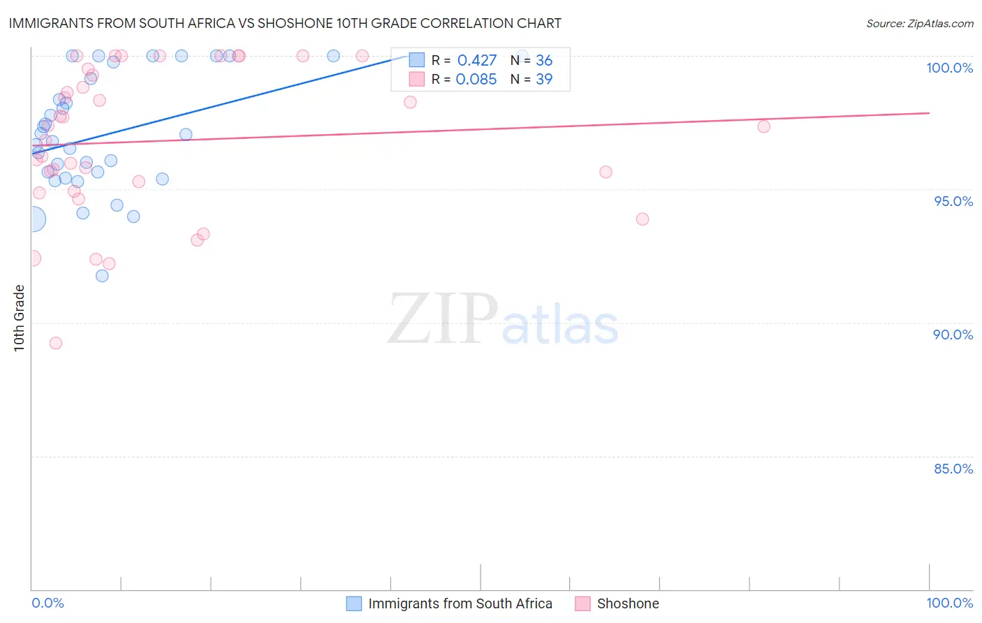 Immigrants from South Africa vs Shoshone 10th Grade
