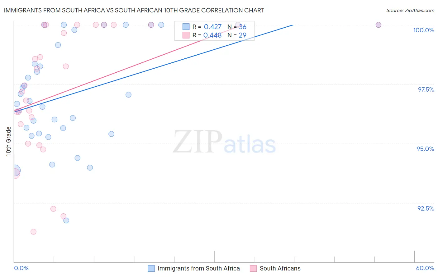 Immigrants from South Africa vs South African 10th Grade