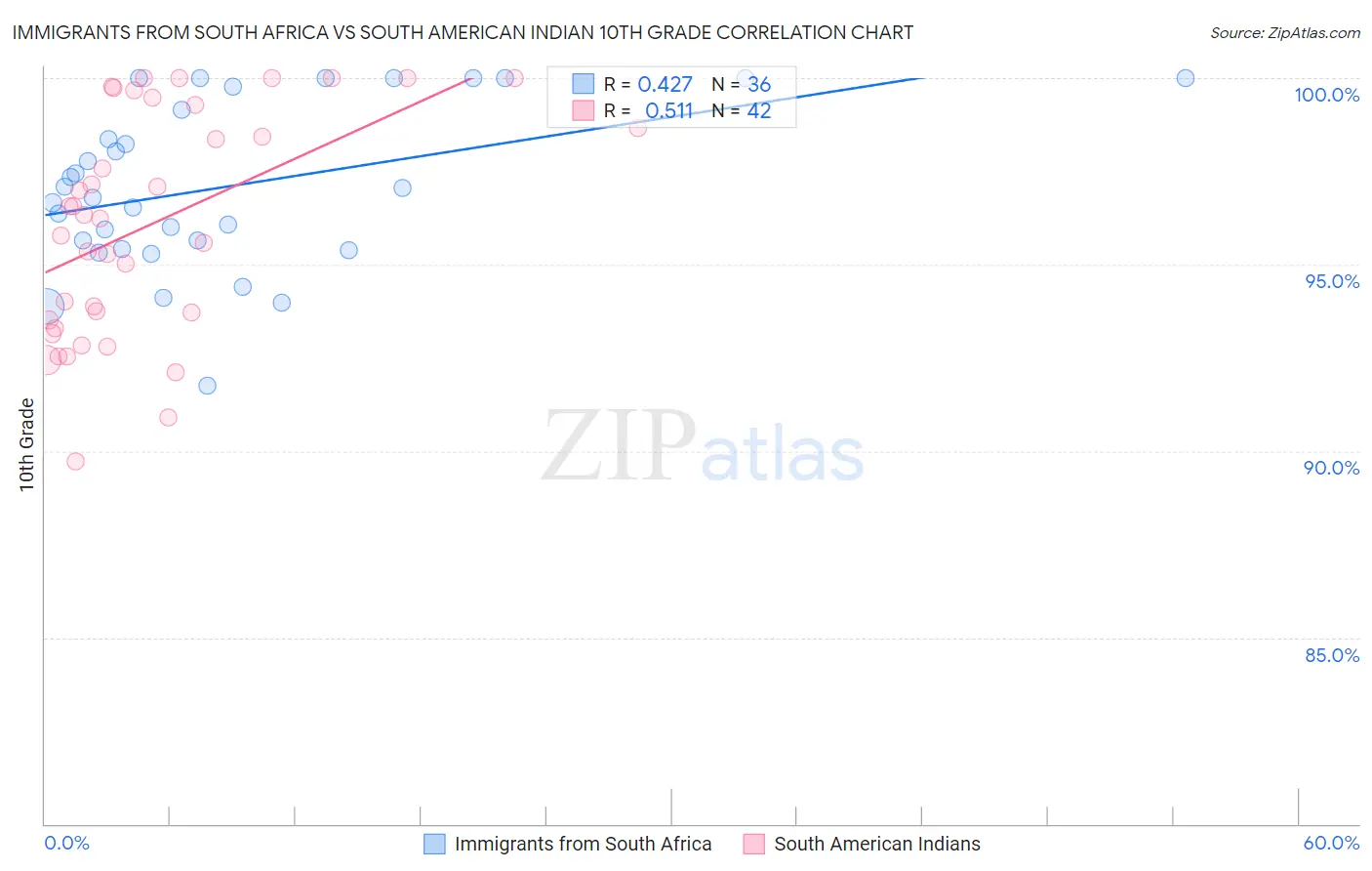 Immigrants from South Africa vs South American Indian 10th Grade