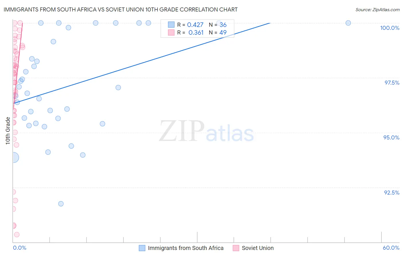 Immigrants from South Africa vs Soviet Union 10th Grade