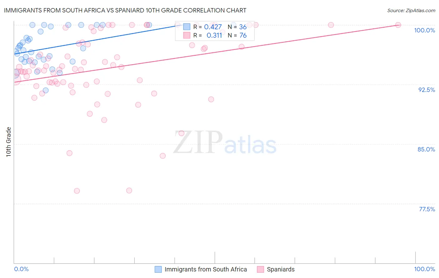 Immigrants from South Africa vs Spaniard 10th Grade