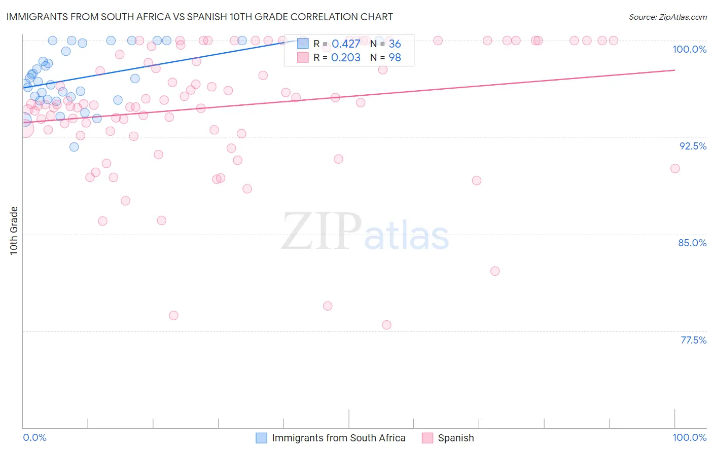 Immigrants from South Africa vs Spanish 10th Grade