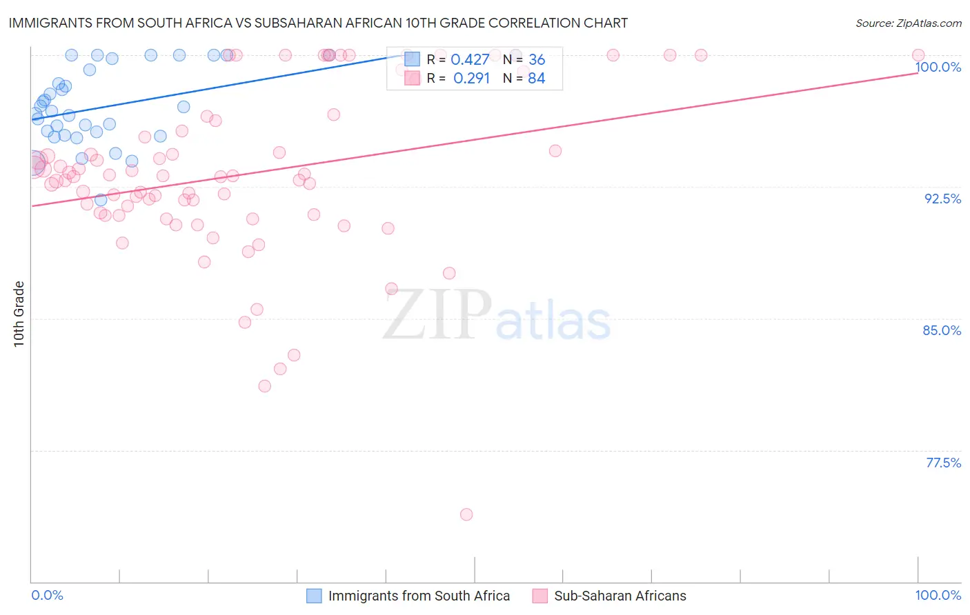 Immigrants from South Africa vs Subsaharan African 10th Grade