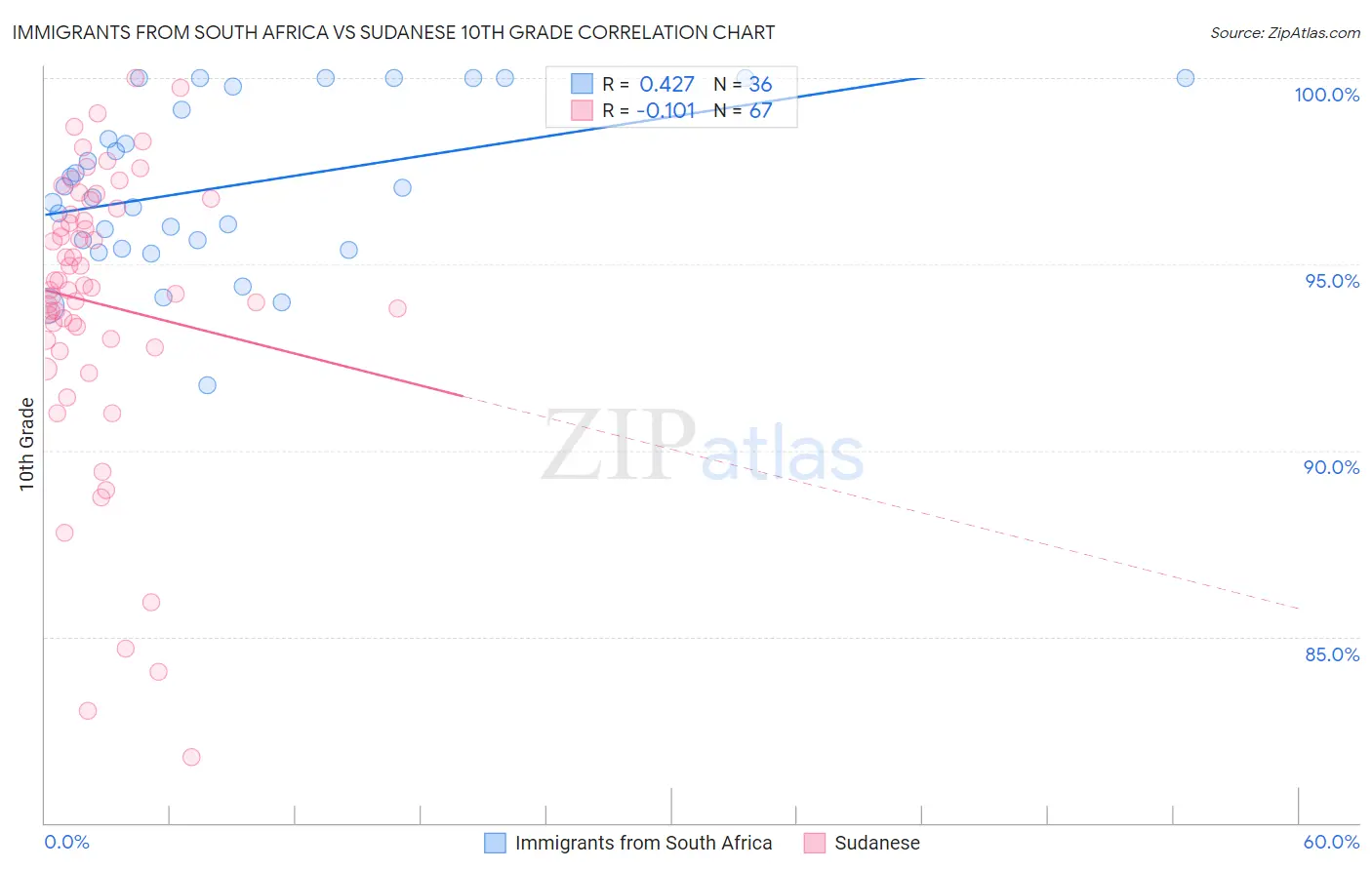 Immigrants from South Africa vs Sudanese 10th Grade