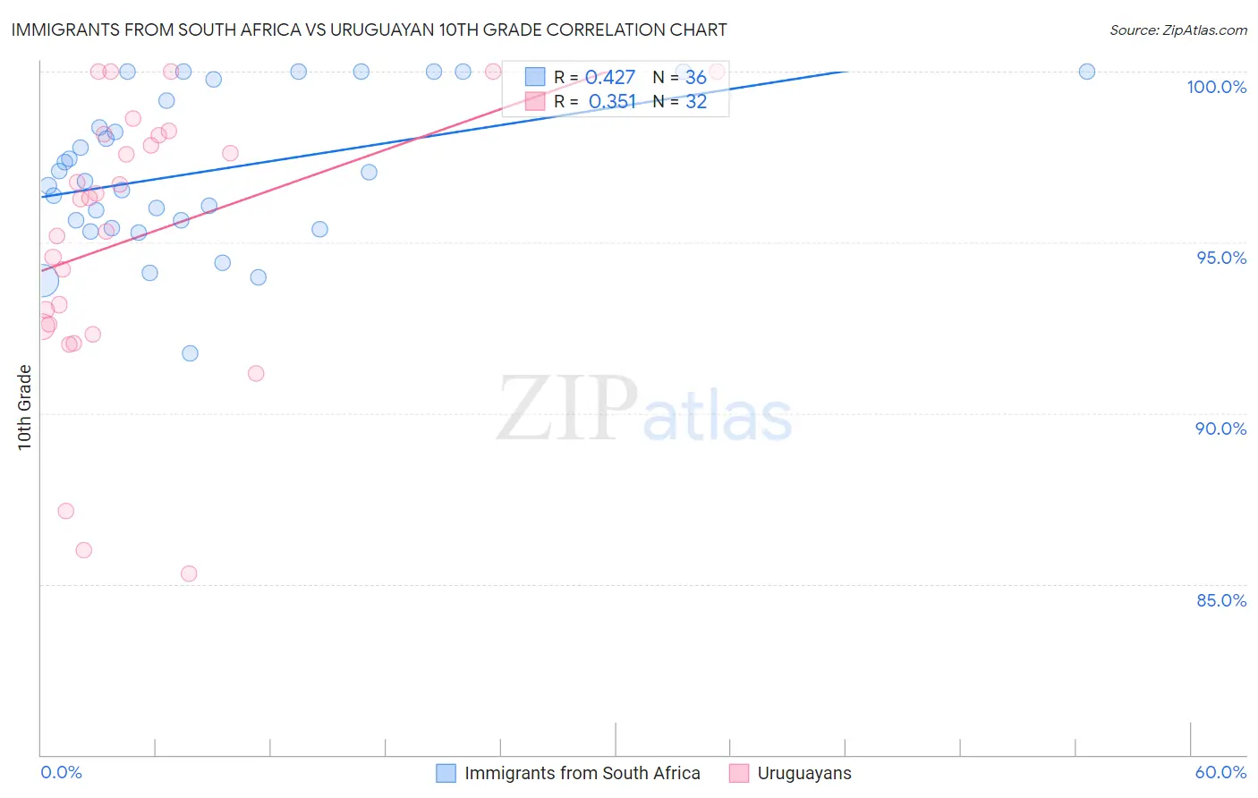 Immigrants from South Africa vs Uruguayan 10th Grade