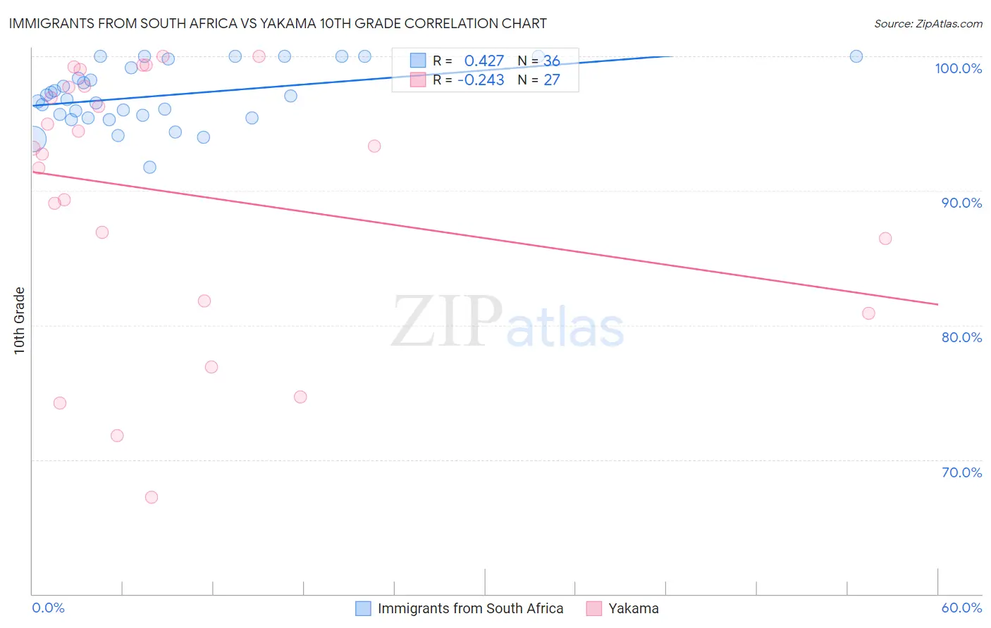 Immigrants from South Africa vs Yakama 10th Grade