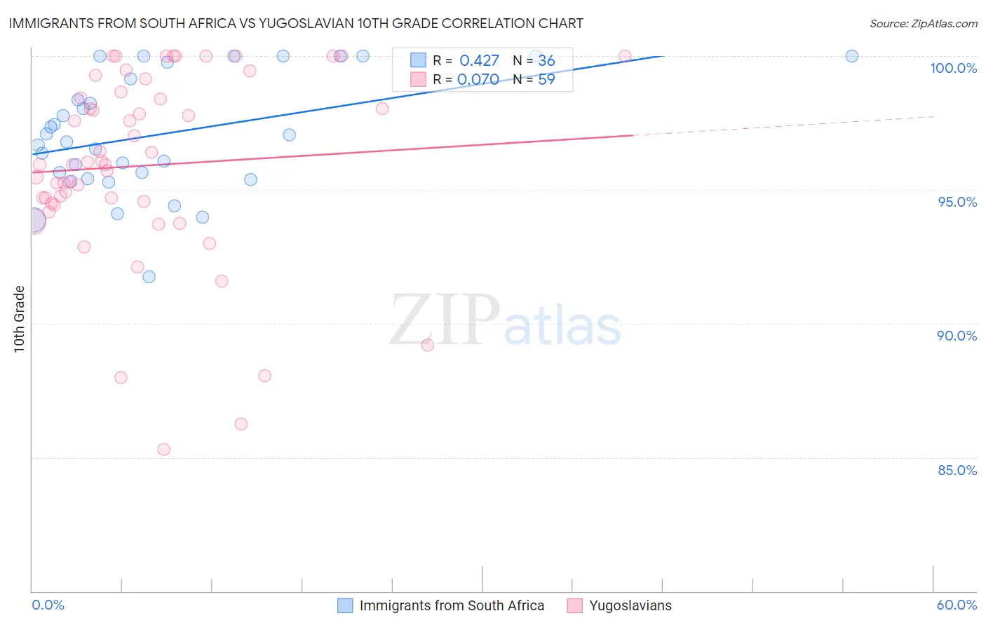 Immigrants from South Africa vs Yugoslavian 10th Grade