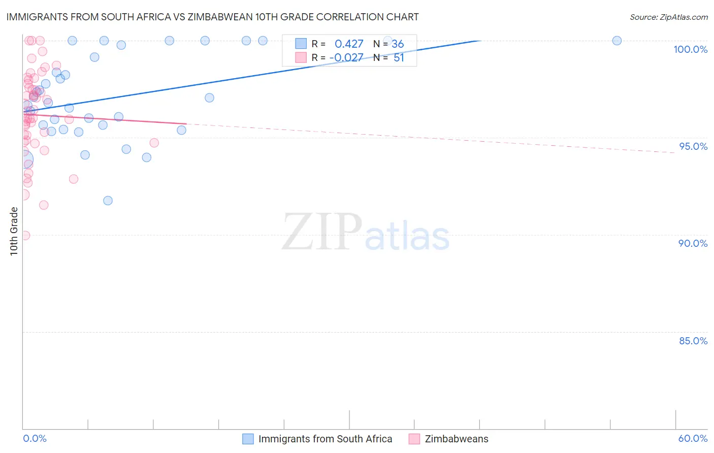 Immigrants from South Africa vs Zimbabwean 10th Grade
