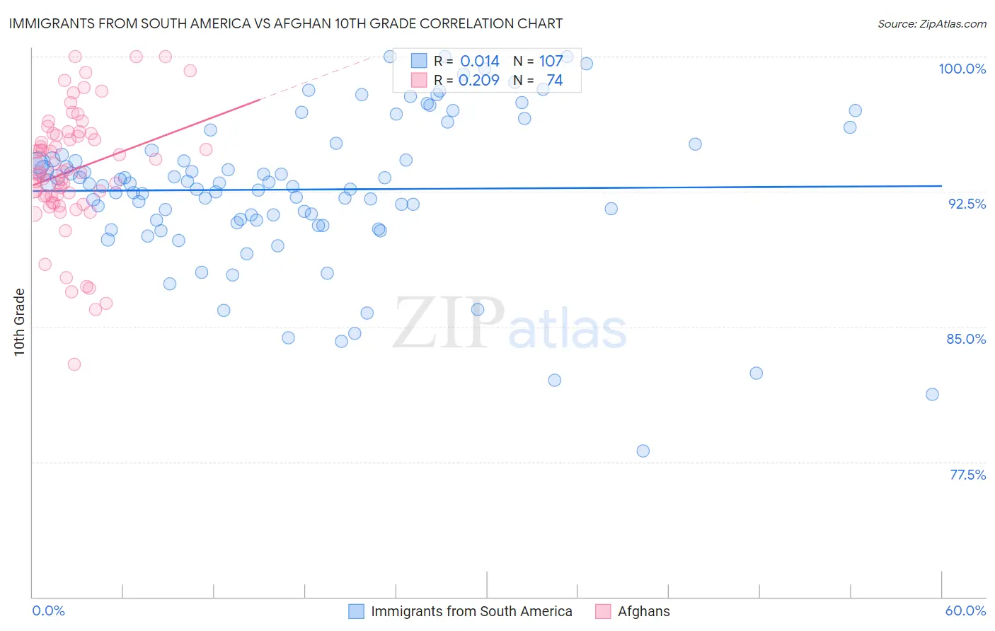 Immigrants from South America vs Afghan 10th Grade