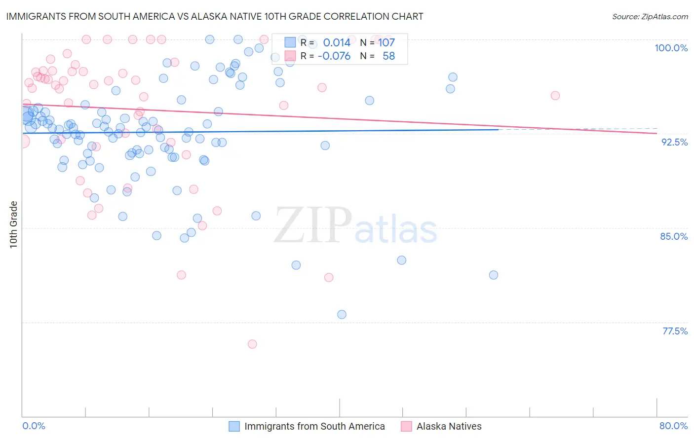 Immigrants from South America vs Alaska Native 10th Grade