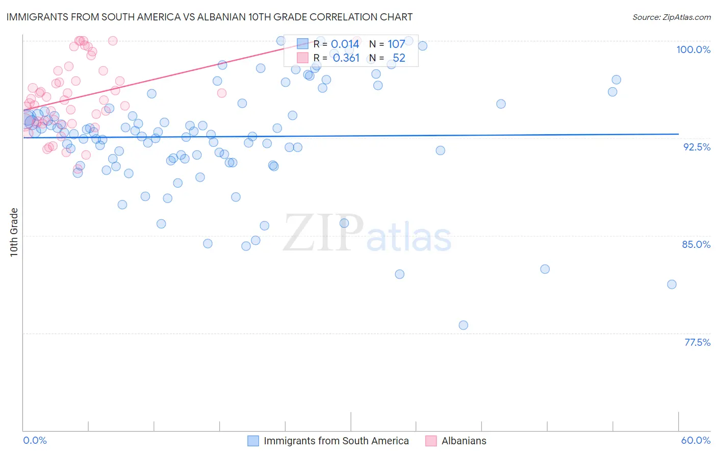 Immigrants from South America vs Albanian 10th Grade