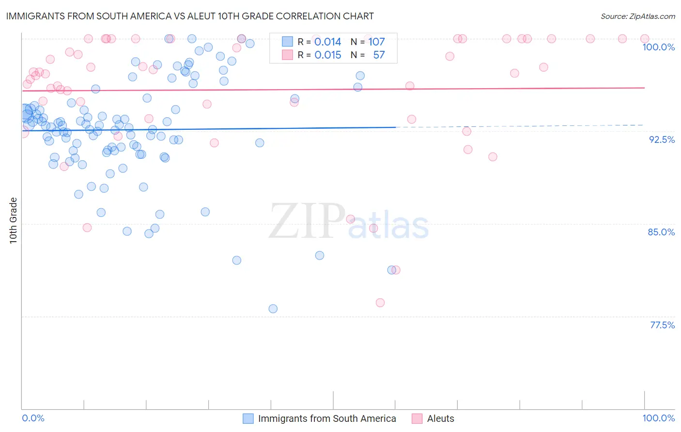 Immigrants from South America vs Aleut 10th Grade
