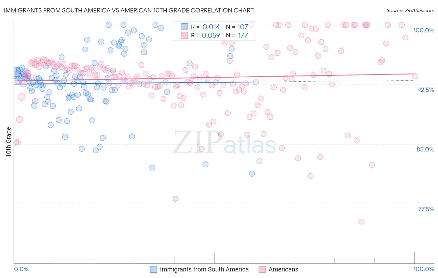 Immigrants from South America vs American 10th Grade
