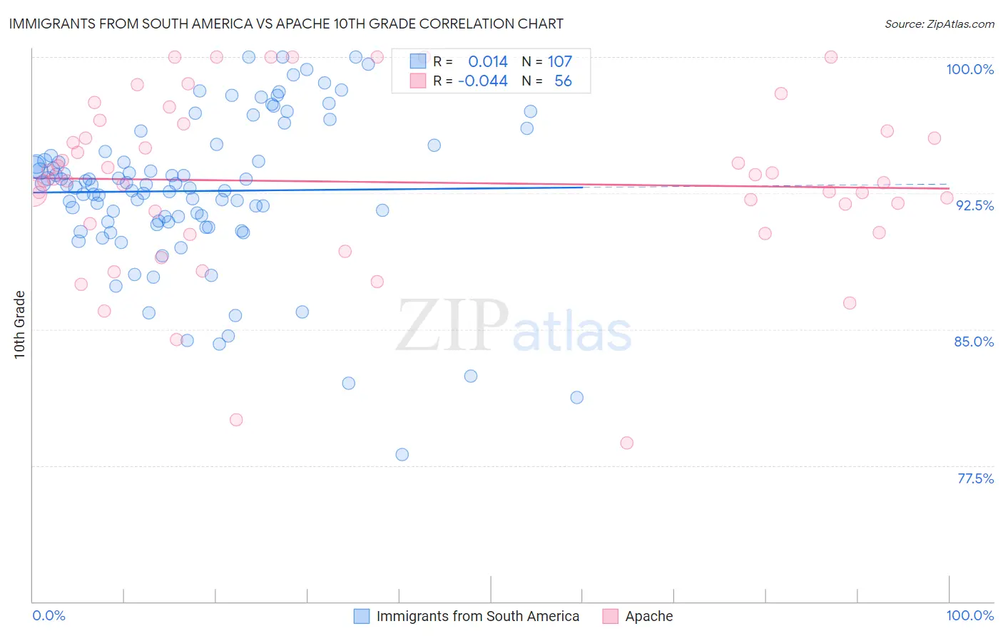 Immigrants from South America vs Apache 10th Grade