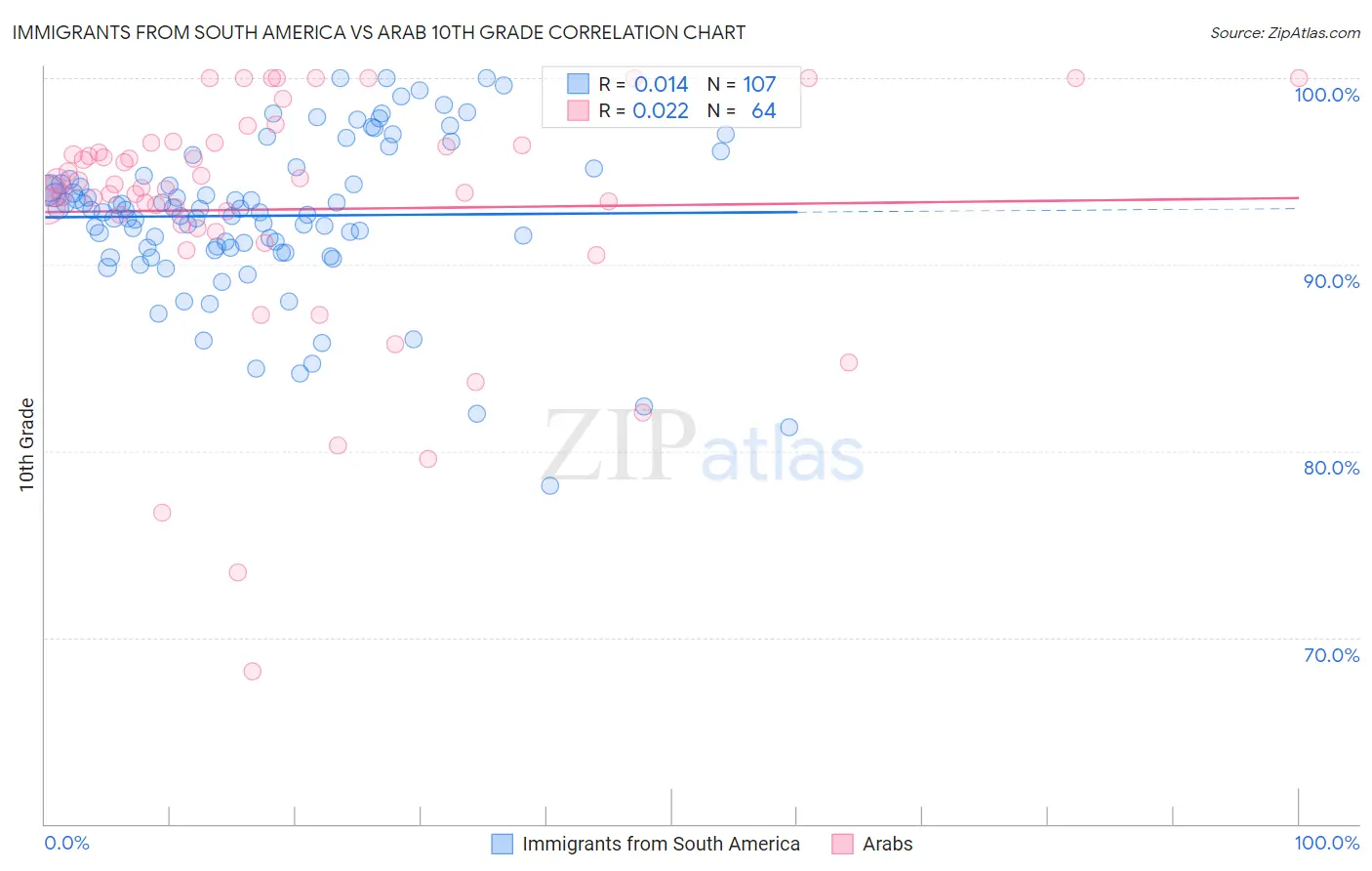 Immigrants from South America vs Arab 10th Grade