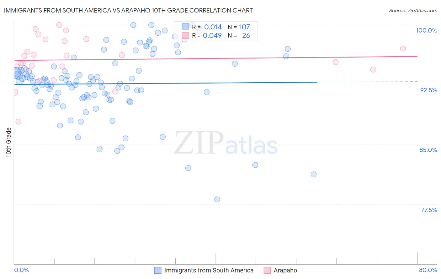 Immigrants from South America vs Arapaho 10th Grade