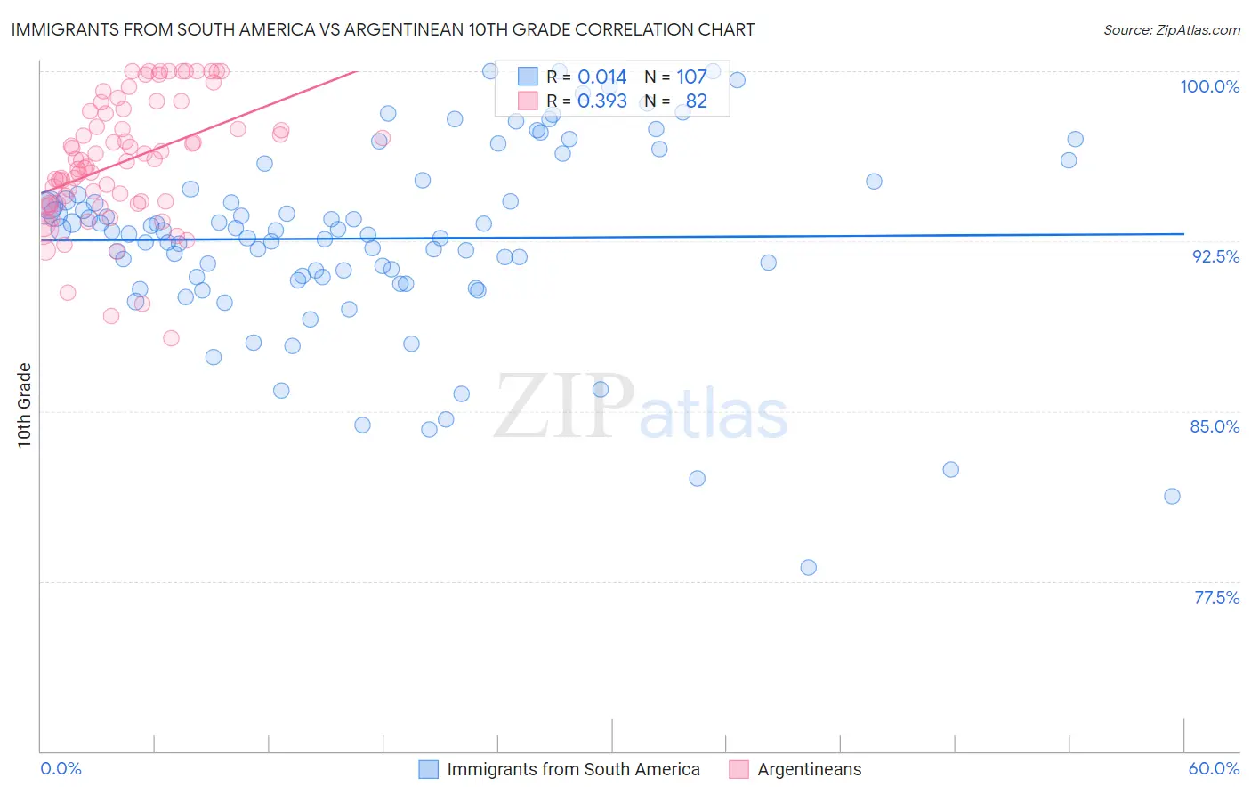 Immigrants from South America vs Argentinean 10th Grade