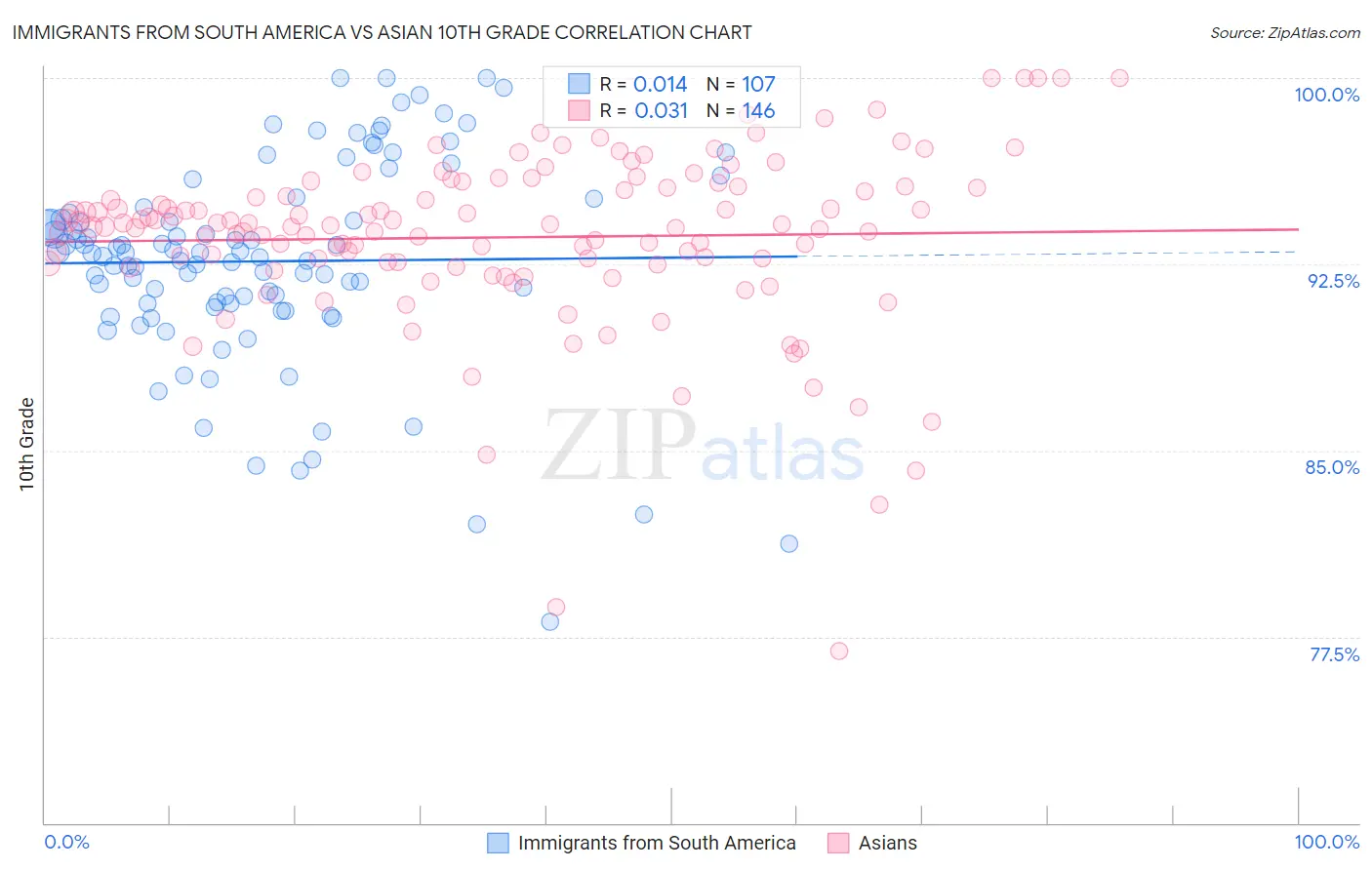 Immigrants from South America vs Asian 10th Grade