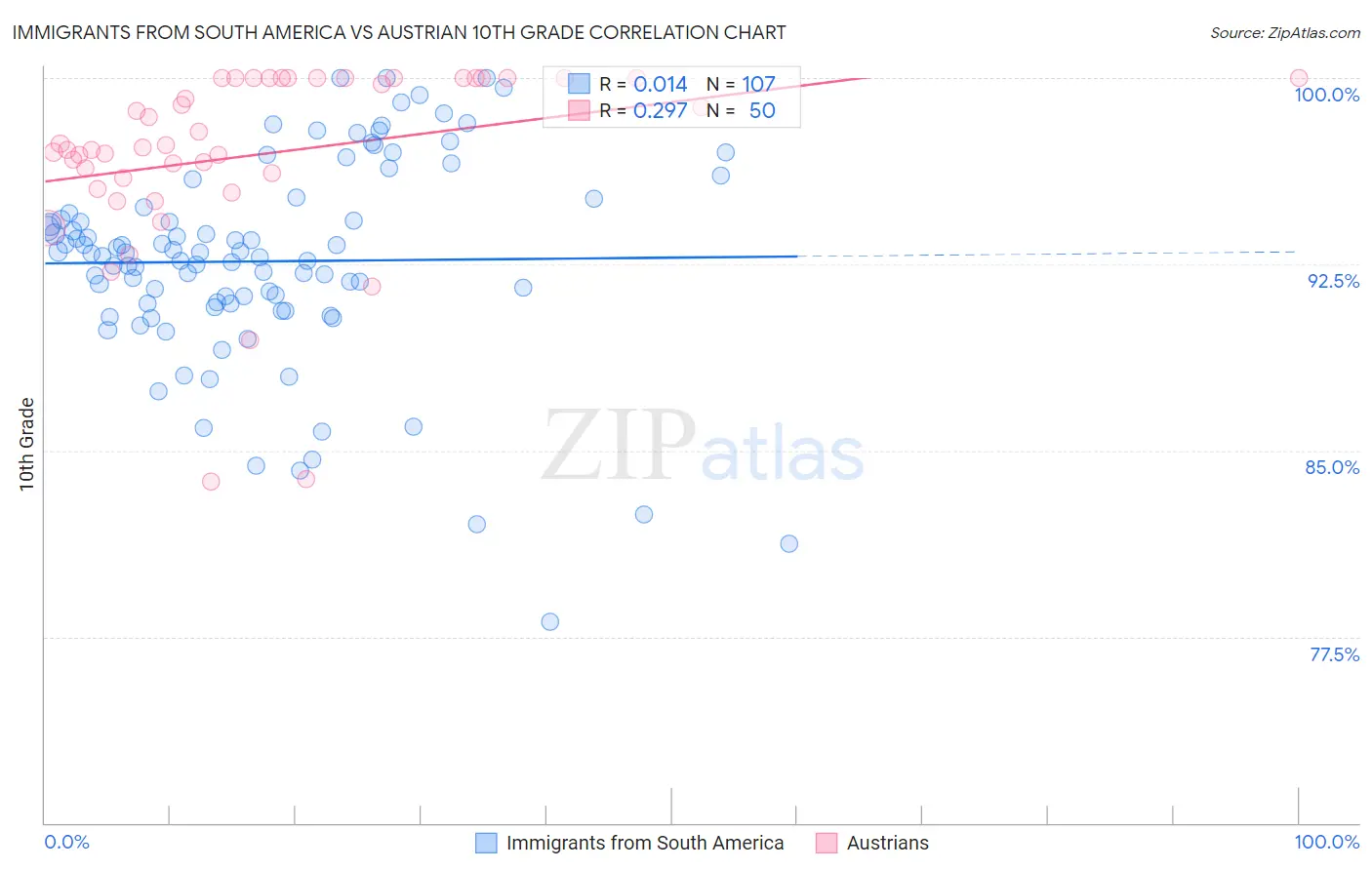 Immigrants from South America vs Austrian 10th Grade