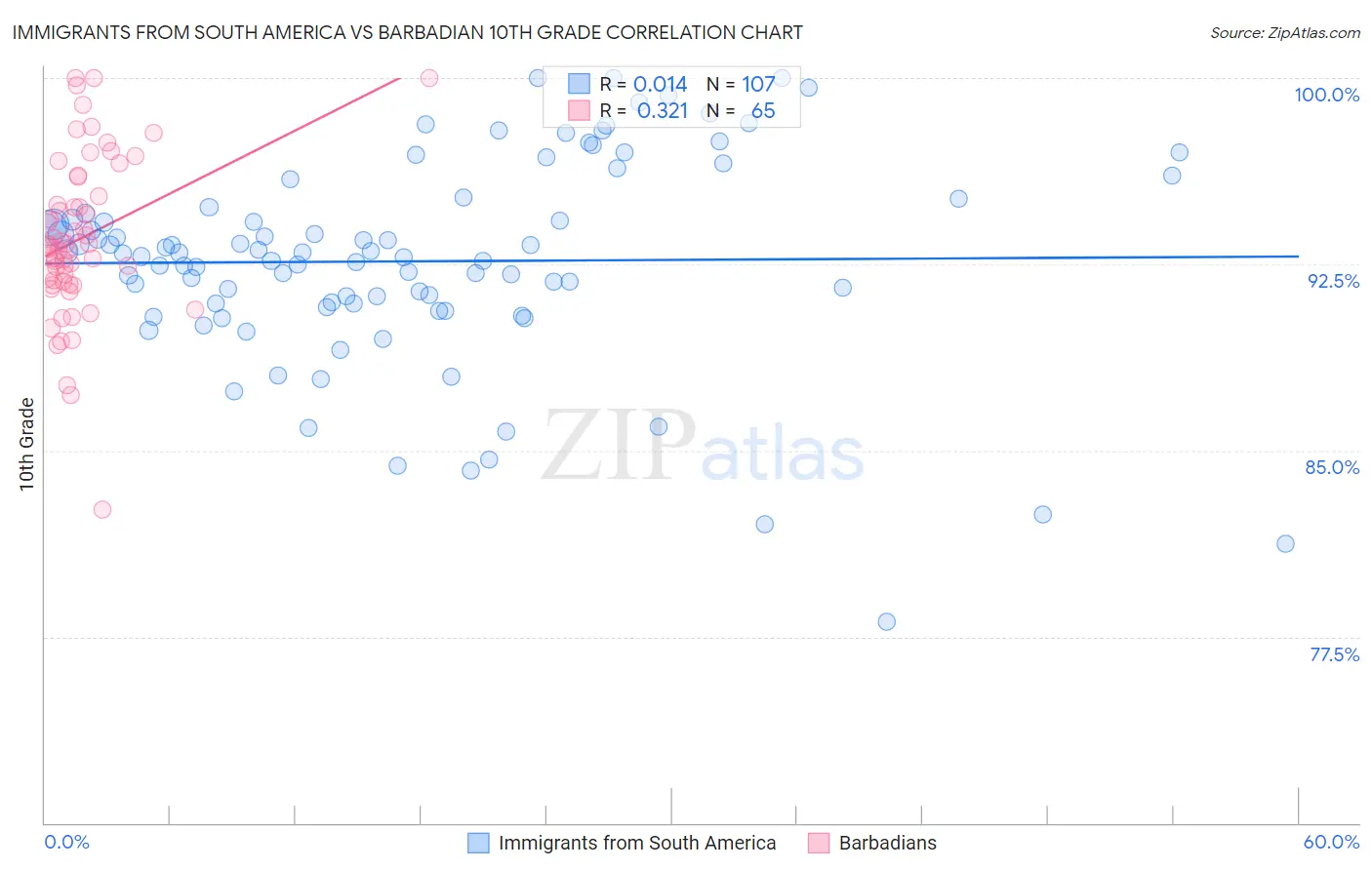 Immigrants from South America vs Barbadian 10th Grade