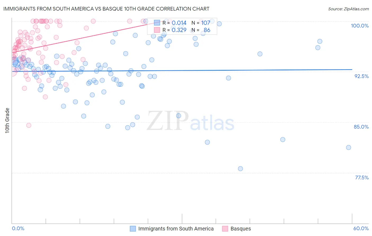 Immigrants from South America vs Basque 10th Grade