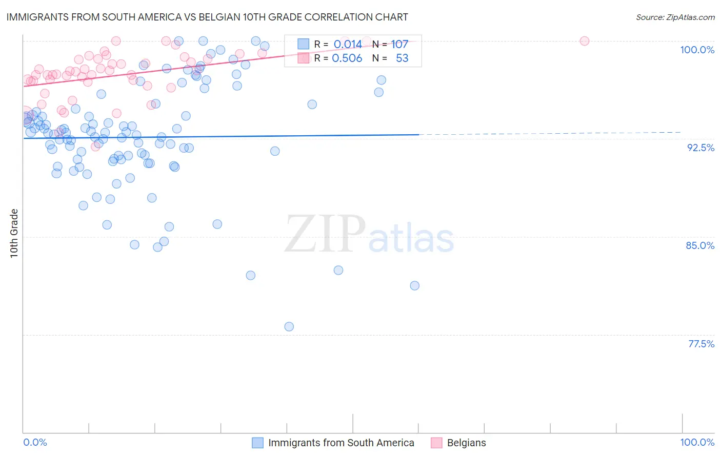 Immigrants from South America vs Belgian 10th Grade