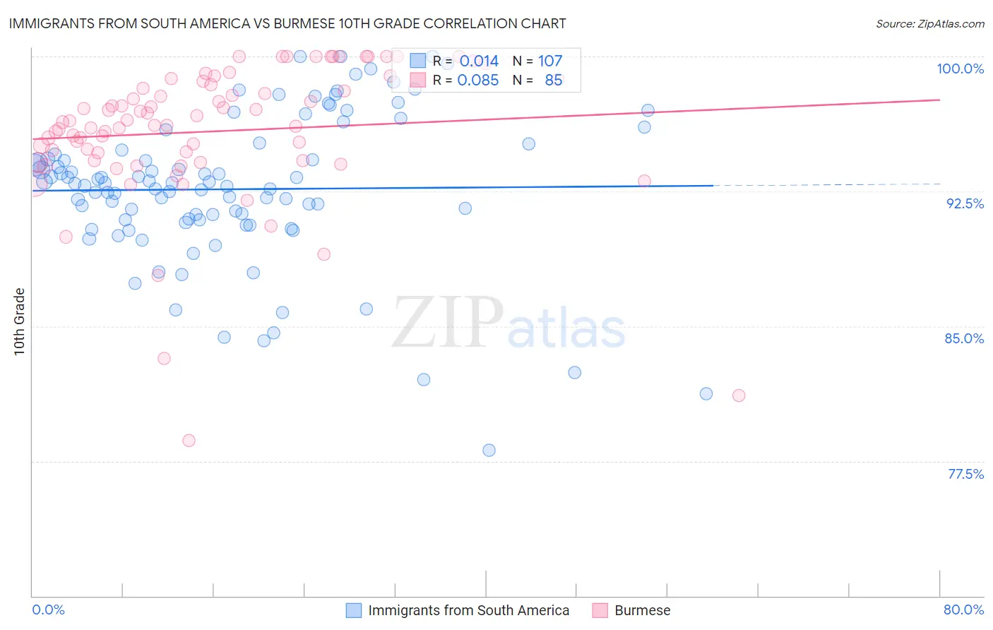 Immigrants from South America vs Burmese 10th Grade