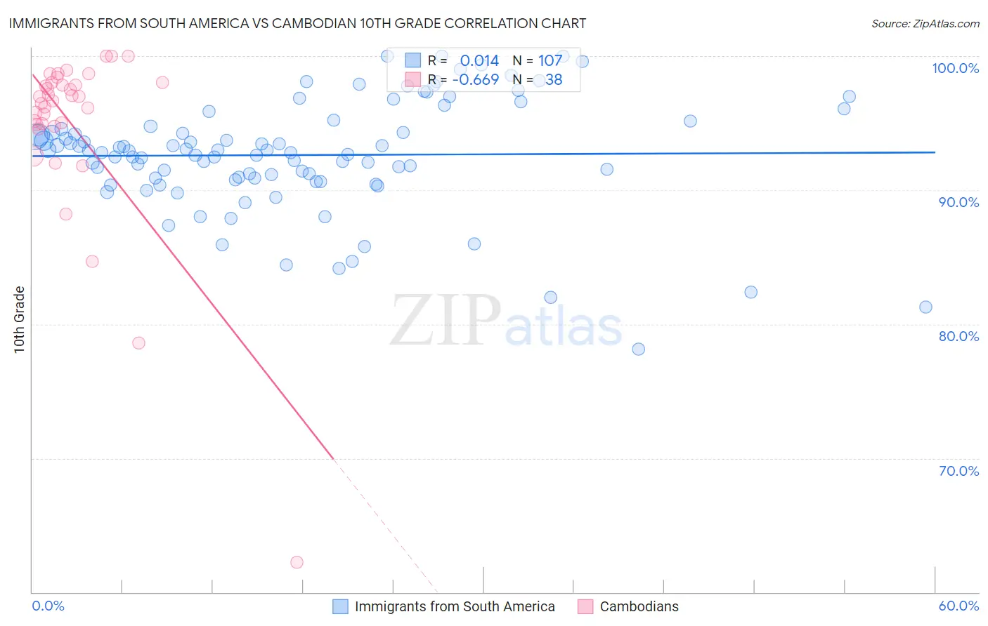 Immigrants from South America vs Cambodian 10th Grade