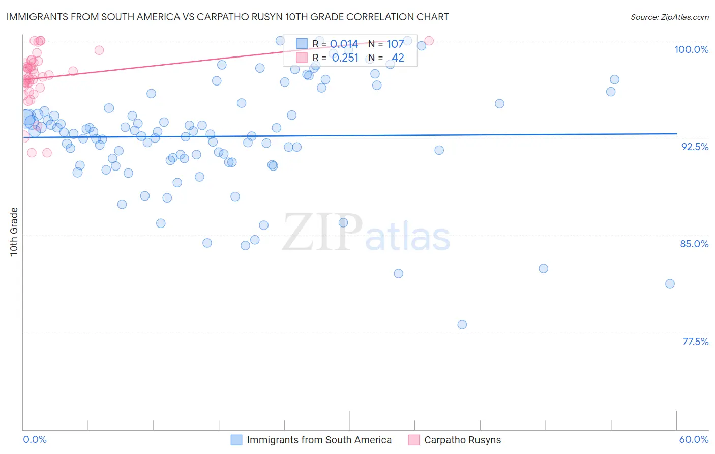 Immigrants from South America vs Carpatho Rusyn 10th Grade