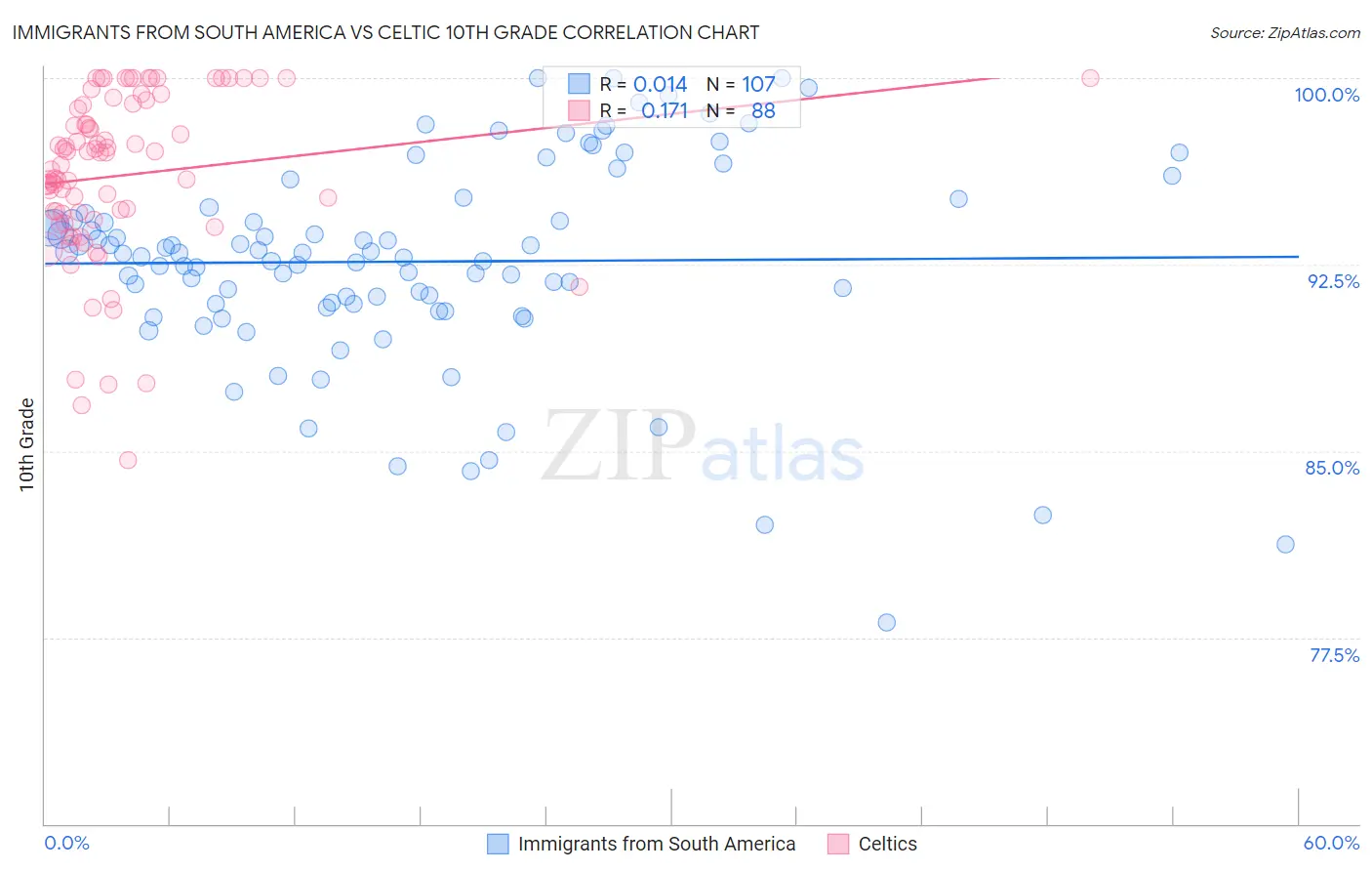 Immigrants from South America vs Celtic 10th Grade