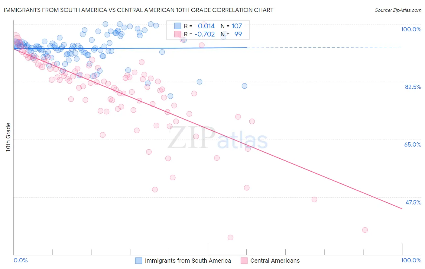 Immigrants from South America vs Central American 10th Grade
