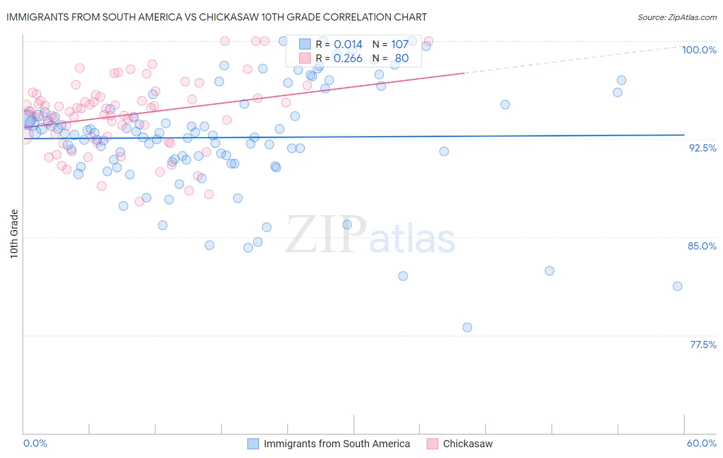 Immigrants from South America vs Chickasaw 10th Grade