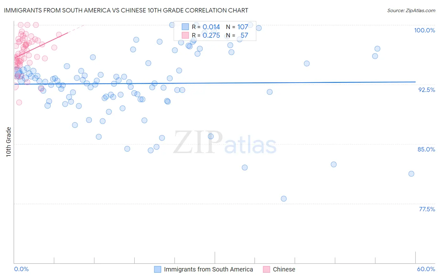 Immigrants from South America vs Chinese 10th Grade