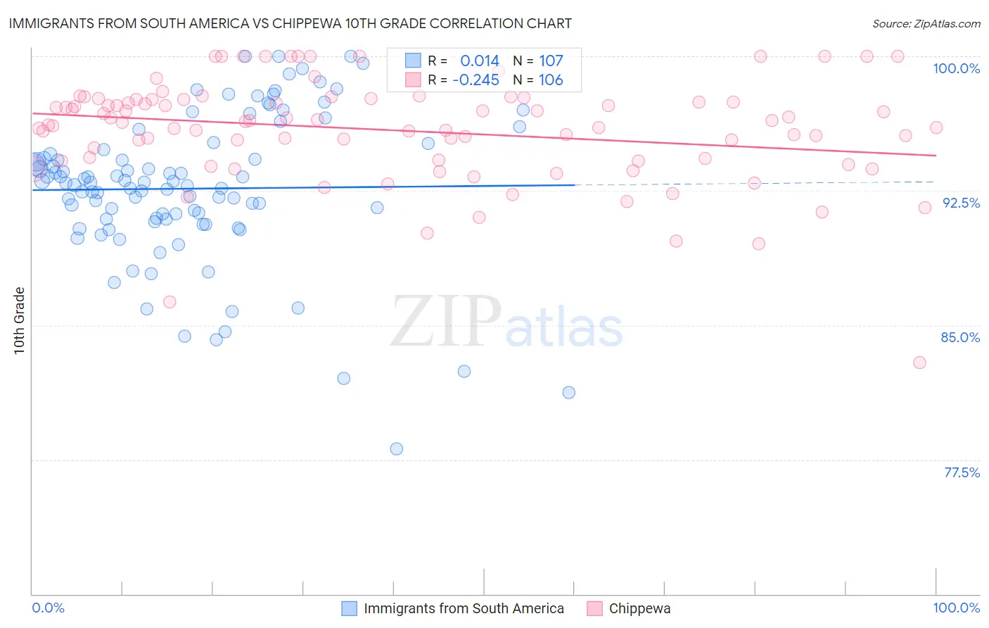 Immigrants from South America vs Chippewa 10th Grade