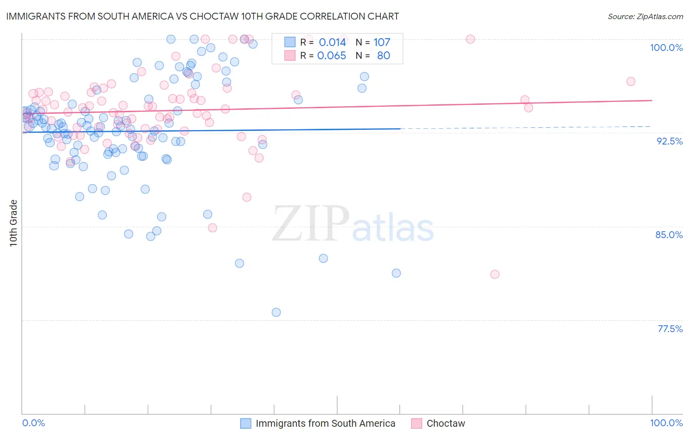 Immigrants from South America vs Choctaw 10th Grade