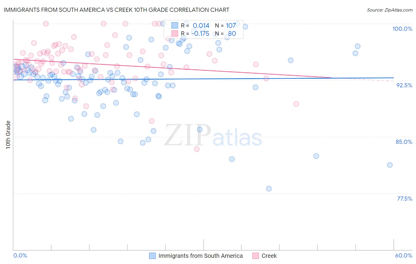 Immigrants from South America vs Creek 10th Grade