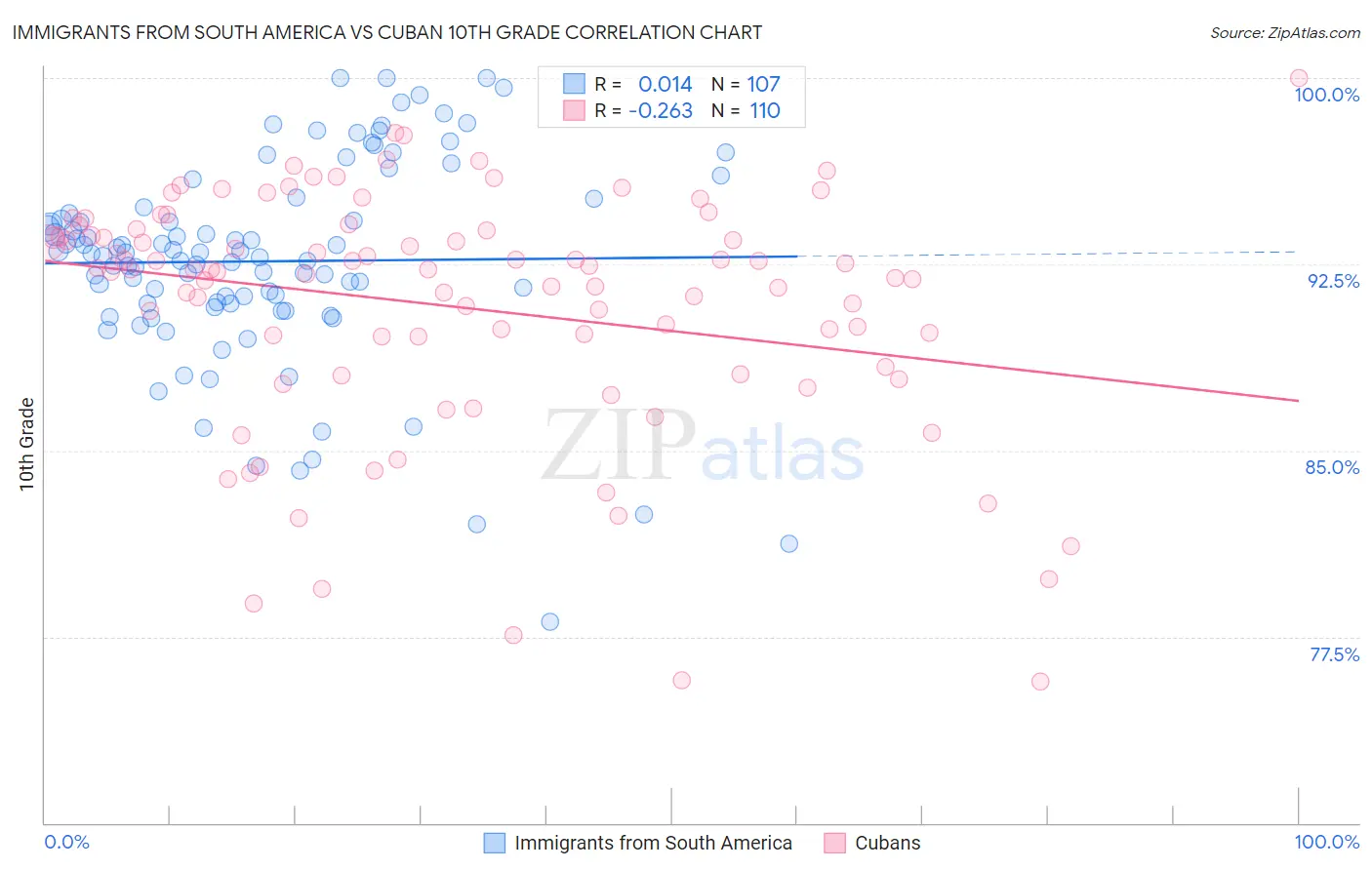 Immigrants from South America vs Cuban 10th Grade