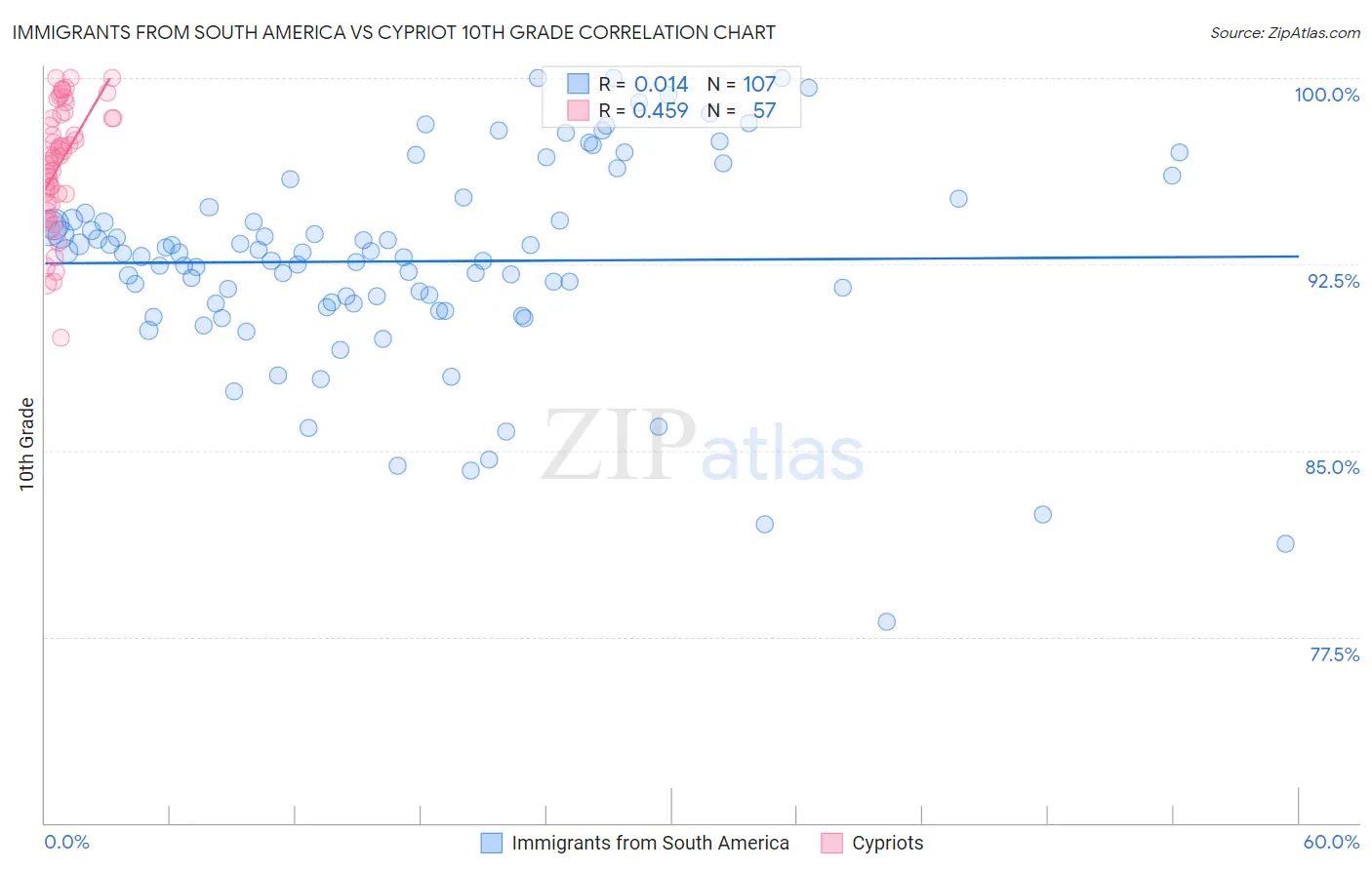 Immigrants from South America vs Cypriot 10th Grade
