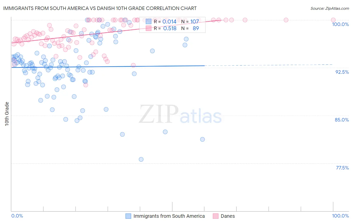 Immigrants from South America vs Danish 10th Grade
