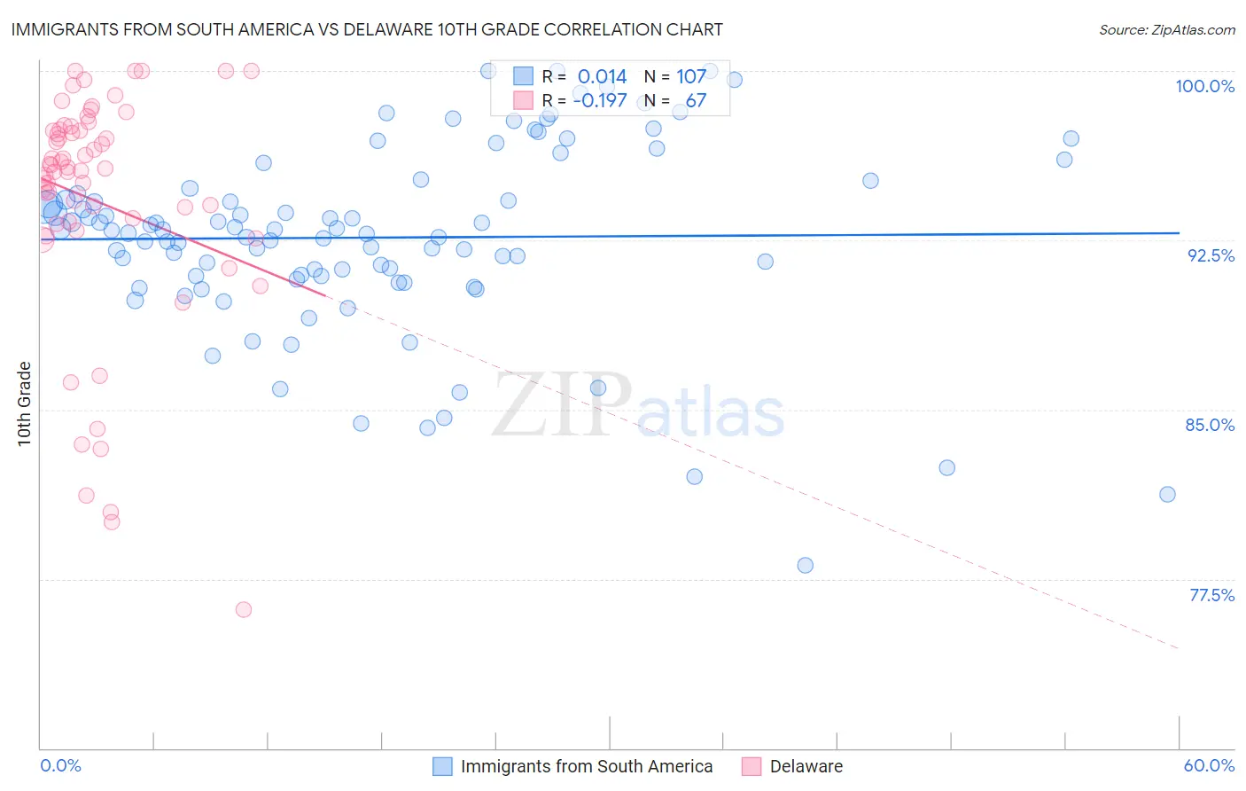 Immigrants from South America vs Delaware 10th Grade