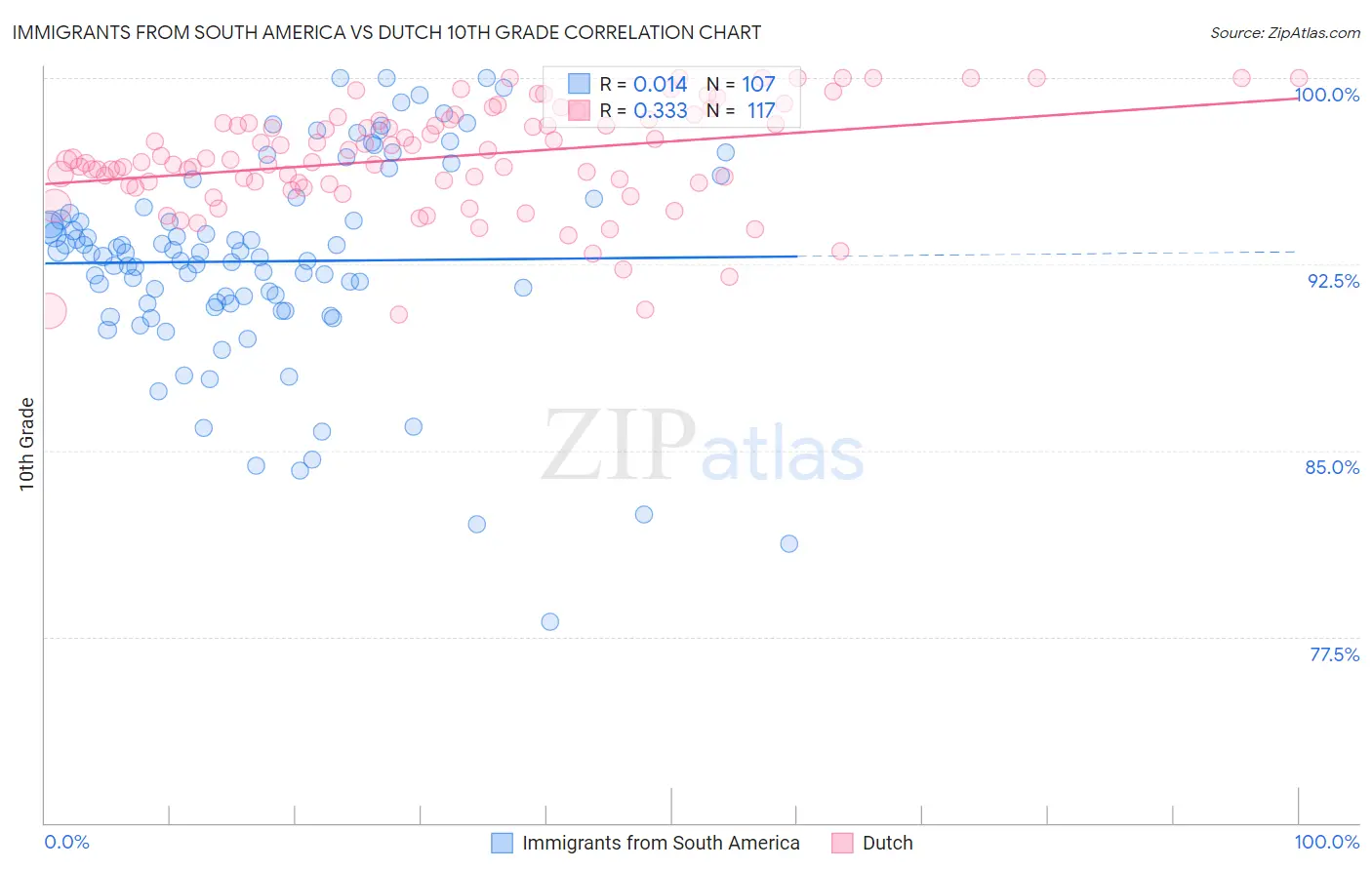 Immigrants from South America vs Dutch 10th Grade